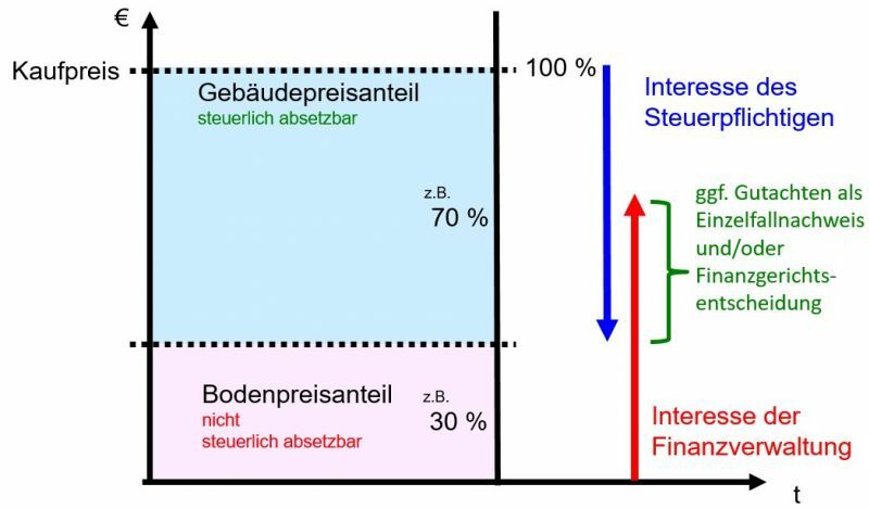 kaufpreisaufteilung