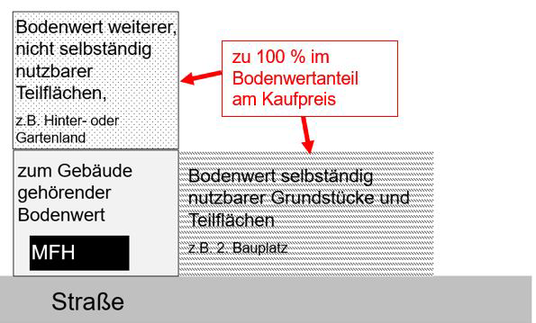 raeumliche Aufspaltung des Bodenwerts