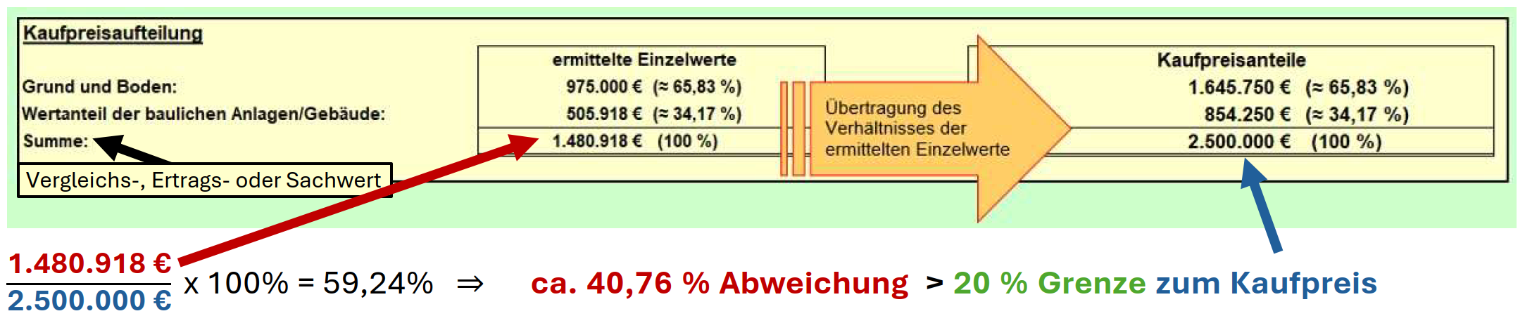 Beispiel 20 %-Abweichung