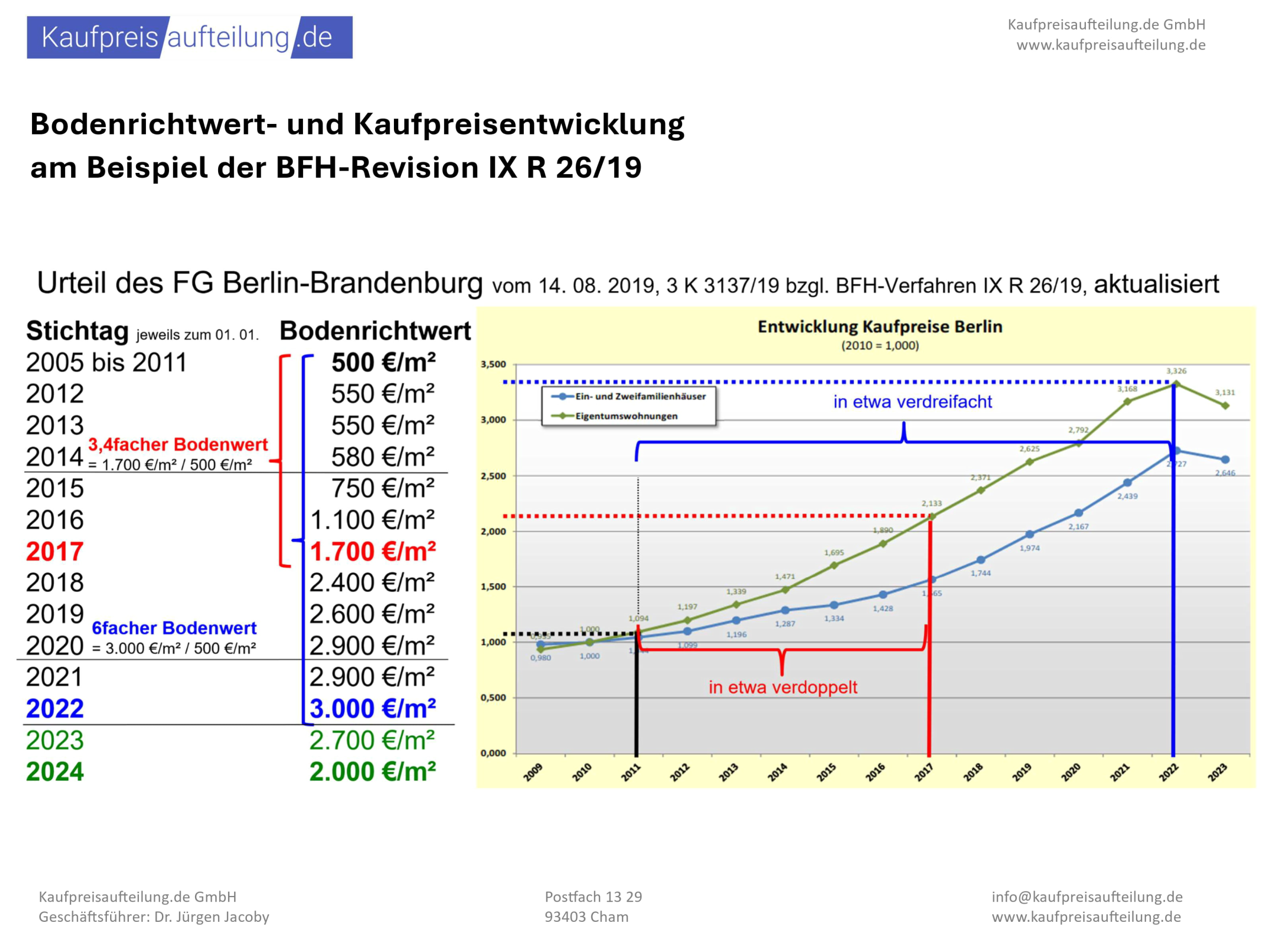 Entwicklung Kaufpreise vs. Bodenrichtwerte