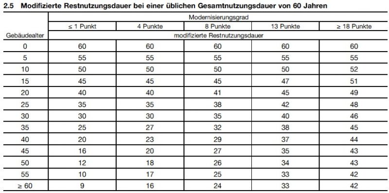 Auszug aus Anlage 2 ImmoWertV – Modifizierte Restnutzungsdauer