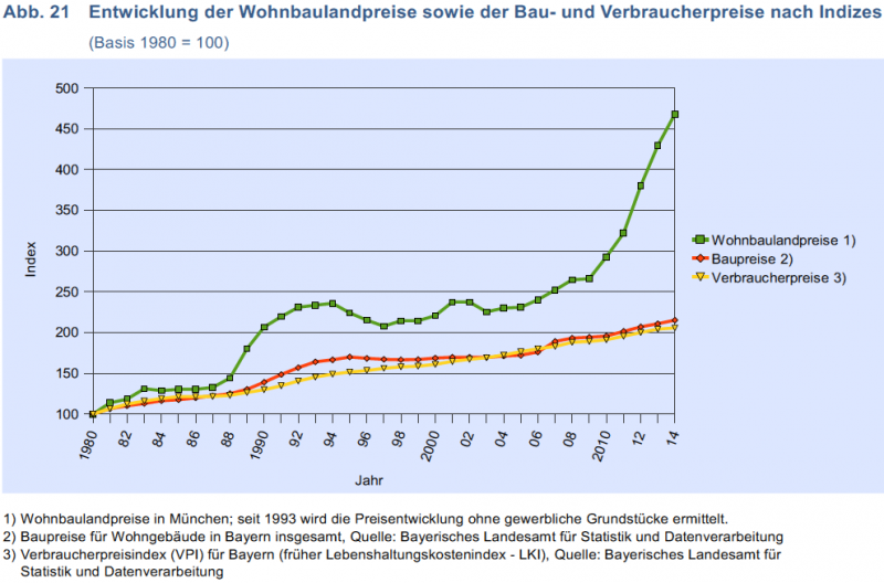 Entwicklung der Wohnbaulandpreise