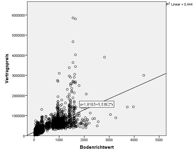 Entwicklung von Kaufpreisen und Bodenrichtwerten
